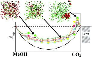 Graphical abstract: Thermodynamics of mixing methanol with supercritical CO2 as seen from computer simulations and thermodynamic integration