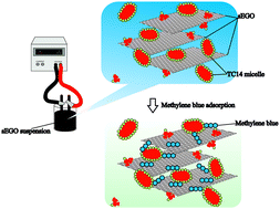 Graphical abstract: Highly branched triple-chain surfactant-mediated electrochemical exfoliation of graphite to obtain graphene oxide: colloidal behaviour and application in water treatment