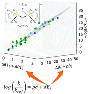 Graphical abstract: Linear free energy relationships for transition metal chemistry: case study of CH activation with copper–oxygen complexes