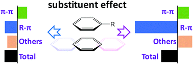 Graphical abstract: The relative position of π–π interacting rings notably changes the nature of the substituent effect