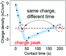 Graphical abstract: Irreproducibility in the triboelectric charging of insulators: evidence of a non-monotonic charge versus contact time relationship