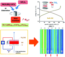 Graphical abstract: Pseudo-ternary LiBH4·LiCl·P2S5 system as structurally disordered bulk electrolyte for all-solid-state lithium batteries