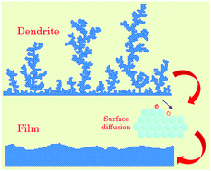 Graphical abstract: Surface diffusion manifestation in electrodeposition of metal anodes