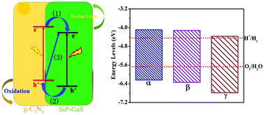 Graphical abstract: Two-dimensional type-II g-C3N4/SiP–GaS heterojunctions as water splitting photocatalysts: first-principles predictions
