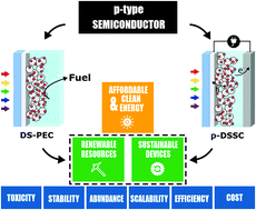 Graphical abstract: Towards sustainable and efficient p-type metal oxide semiconductor materials in dye-sensitised photocathodes for solar energy conversion