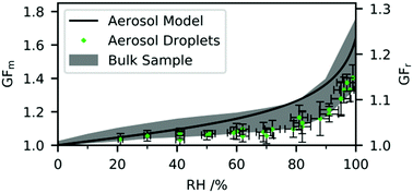 Graphical abstract: Quantifying the hygroscopic properties of cyclodextrin containing aerosol for drug delivery to the lungs