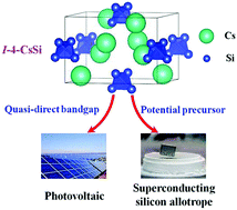 Graphical abstract: Predicted CsSi compound: a promising material for photovoltaic applications