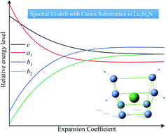 Graphical abstract: Understanding the abnormal lack of spectral shift with cation substitution in highly efficient phosphor La3Si6N11:Ce3+