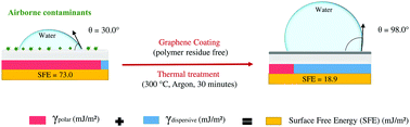 Graphical abstract: Screening effect of CVD graphene on the surface free energy of substrates