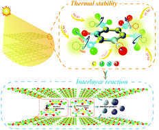 Graphical abstract: Thermal stability mechanism via energy absorption by chemical bonds bending and stretching in free space and the interlayer reaction of layered molecular structure explosives