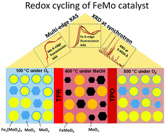 Graphical abstract: Structural dynamics of an iron molybdate catalyst under redox cycling conditions studied with in situ multi edge XAS and XRD