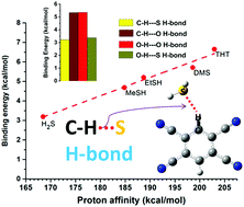 Graphical abstract: C–H⋯S interaction exhibits all the characteristics of conventional hydrogen bonds