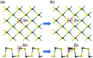 Graphical abstract: First-principles calculations combined with experiments to study the gas-sensing performance of Zn-substituted SnS