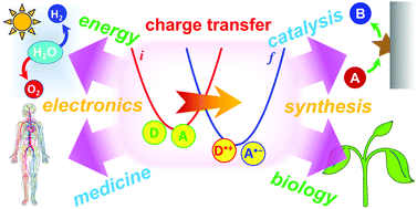 Graphical abstract: Multifaceted aspects of charge transfer