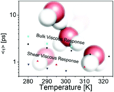 Graphical abstract: Molecular origins of bulk viscosity in liquid water