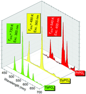 Graphical abstract: Comparing the optical properties and thermal stability of green (TbPO4), yellow (DyPO4), and red (PrPO4) emitting single crystal samples
