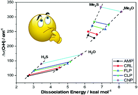 Graphical abstract: O–H stretching frequency red shifts do not correlate with the dissociation energies in the dimethylether and dimethylsulfide complexes of phenol derivatives