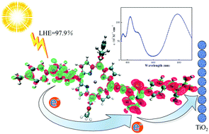 Graphical abstract: Theoretical analysis of the absorption spectrum, electronic structure, excitation, and intramolecular electron transfer of D–A′–π–A porphyrin dyes for dye-sensitized solar cells
