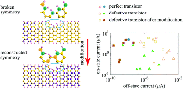 Graphical abstract: The reconstruction of the symmetry between sublattices: a strategy to improve the transport properties of edge-defective graphene nanoribbon transistors