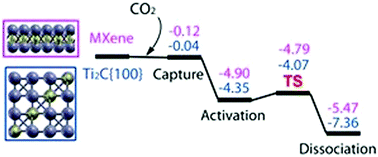 Graphical abstract: CO2 capture, activation and dissociation on the Ti2C surface and Ti2C MXene: the role of surface structure