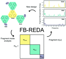 Graphical abstract: FB-REDA: fragment-based decomposition analysis of the reorganization energy for organic semiconductors