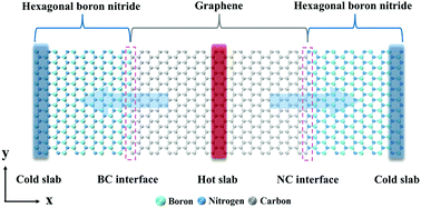 Graphical abstract: Effect of strain and defects on the thermal conductance of the graphene/hexagonal boron nitride interface