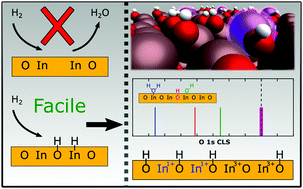 Graphical abstract: Hydrogen adsorption on In2O3(111) and In2O3(110)