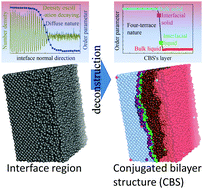 Graphical abstract: Conjugated bilayer structure of the homogeneous solid–liquid interface of metals