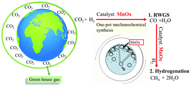 Graphical abstract: One-pot mechanochemical ball milling synthesis of the MnOx nanostructures as efficient catalysts for CO2 hydrogenation reactions