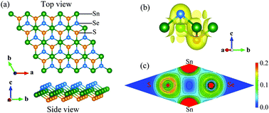 Graphical abstract: Electronic and optical properties of a Janus SnSSe monolayer: effects of strain and electric field