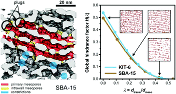 Graphical abstract: Morphology–transport relationships for SBA-15 and KIT-6 ordered mesoporous silicas