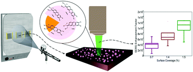 Graphical abstract: Facile preparation of nanoparticle based SERS substrates for trace molecule detection