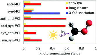 Graphical abstract: Hydrogen bond, ring tension and π-conjugation effects: methyl and vinyl substitutions dramatically change the photodynamics of Criegee intermediates