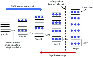Graphical abstract: Fractional and integer stages of lithium ion–graphite systems: the role of electrostatic and elastic contributions