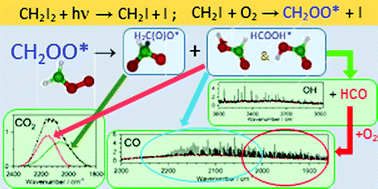 Graphical abstract: Dynamics of the reaction CH2I + O2 probed via infrared emission of CO, CO2, OH and H2CO