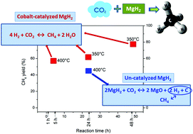 Graphical abstract: Catalysis effect on CO2 methanation using MgH2 as a portable hydrogen medium