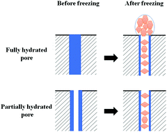 Graphical abstract: Evolution of confined ice nano structures at different levels of pore filling: a synchrotron based X-ray diffraction study
