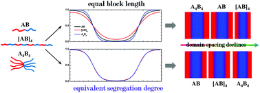 Graphical abstract: Effect of chain architectures on the domain spacing of block copolymers with equivalent segregation degrees