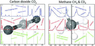 Graphical abstract: Decomposing anharmonicity and mode-coupling from matrix effects in the IR spectra of matrix-isolated carbon dioxide and methane