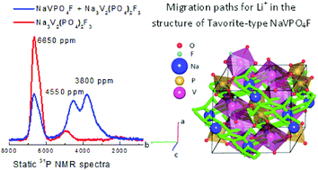 Graphical abstract: Crystal structure and migration paths of alkaline ions in NaVPO4F
