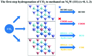 Graphical abstract: A DFT study for CO2 hydrogenation on W(111) and Ni-doped W(111) surfaces