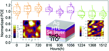 Graphical abstract: Improved stability and efficiency of polymer-based selenium solar cells through the usage of tin(iv) oxide in the electron transport layers and the analysis of aging dynamics