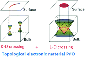 Graphical abstract: Palladium oxide: an excellent topological electronic material with 0-D and 1-D band crossings and definite nontrivial surface states