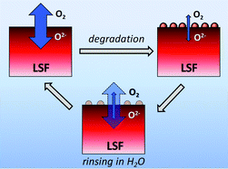 Graphical abstract: Passivation and activation of La0.6Sr0.4FeO3 thin film electrodes