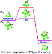 Graphical abstract: Adsorption and activation of CO2 on Zrn (n = 2–7) clusters
