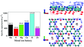 Graphical abstract: Assessing electrochemical properties and diffusion dynamics of metal ions (Na, K, Ca, Mg, Al and Zn) on a C2N monolayer as an anode material for non-lithium ion batteries