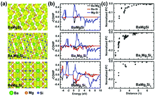 Graphical abstract: Ternary multicomponent Ba/Mg/Si compounds with inherent bonding hierarchy and rattling Ba atoms toward low lattice thermal conductivity