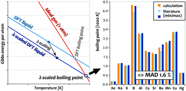 Graphical abstract: Accurate elemental boiling points from first principles