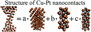 Graphical abstract: Molecular dynamics simulation of the formation of Cu–Pt nanocontacts in the mechanically controlled break junction experiments