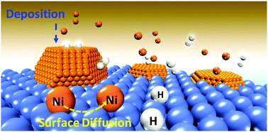 Graphical abstract: Mechanistic insight into H2-mediated Ni surface diffusion and deposition to form branched Ni nanocrystals: a theoretical study